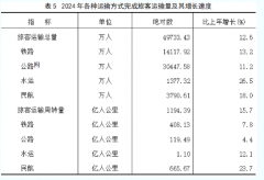 <b>最新！2024年福建省国平易近经济和社会成长统计</b>